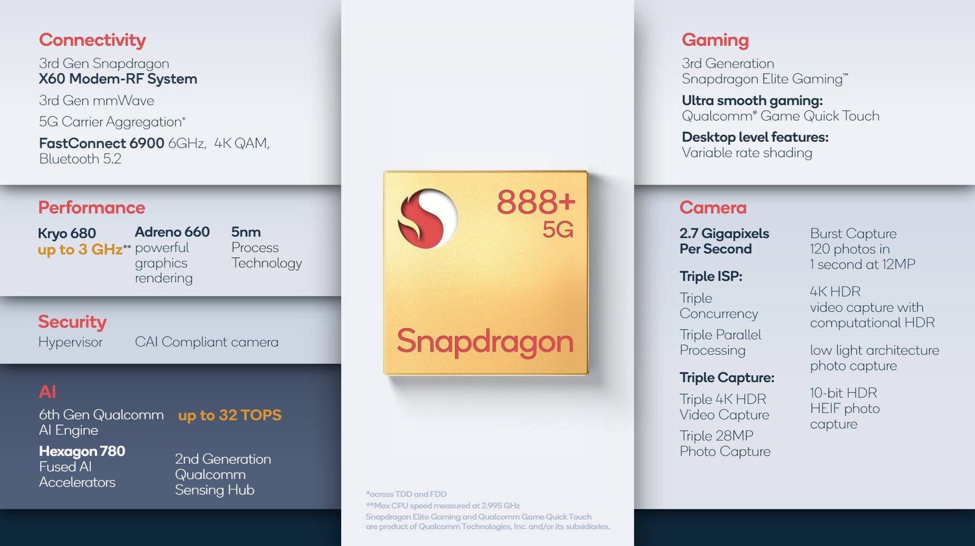Спецификации Qualcomm Snapdragon 888+