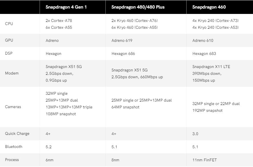 snapdragon 4 series specs