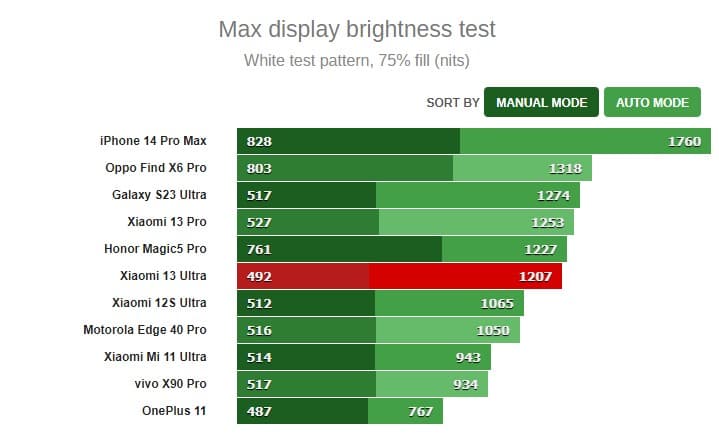 xiaomi 13 ultra display brightness