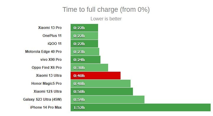 xiaomi 13 ultra full charge speed